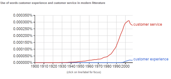 Customer experience vs customer service   very best service