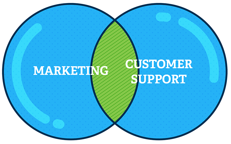 green zone in marketing and customer support