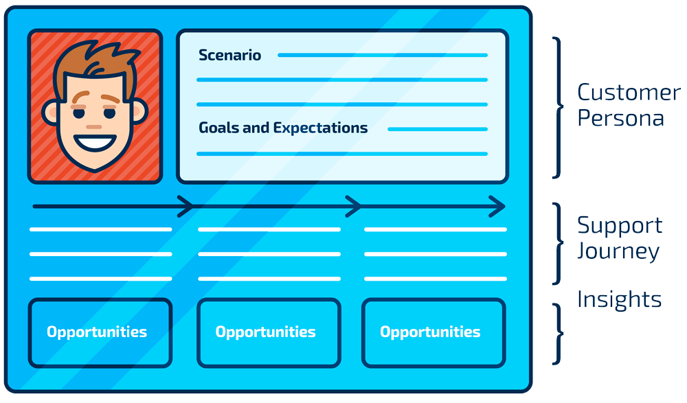 Journey Mapping