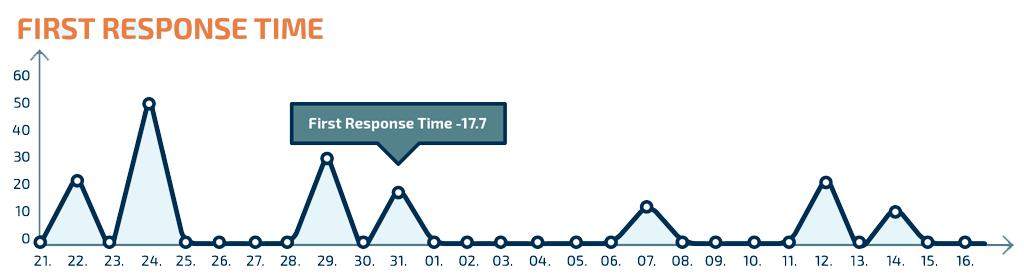 response-time